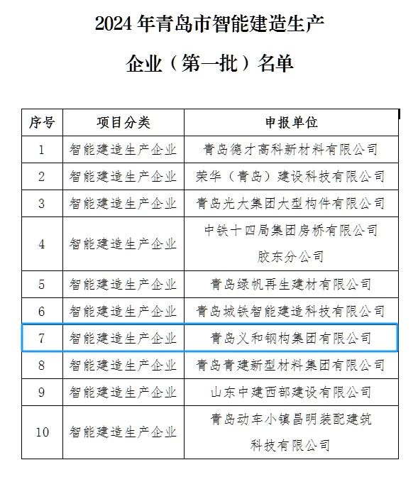 Nhau Dzakanaka: Kambani yakakudzwa kuti ive pane rondedzero yeiyo yekutanga batch yekugadzira yakanangana yekuvaka mabhizinesi ekodhi muQingdao guta
